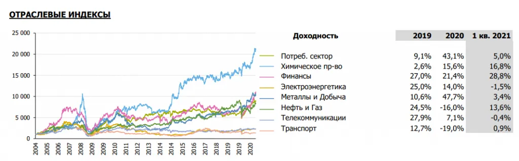 Перечень отраслевых индексов
