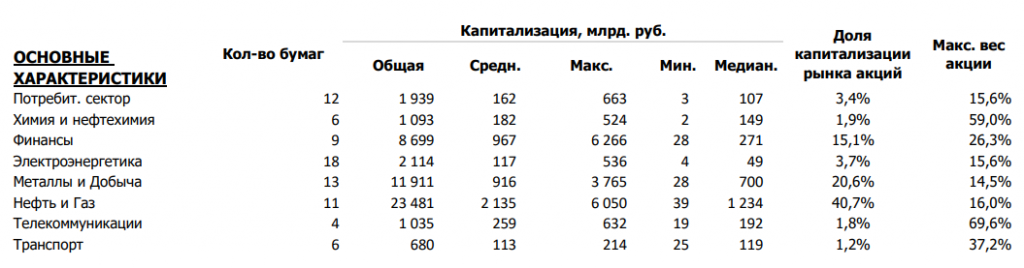 Основные показатели индексов