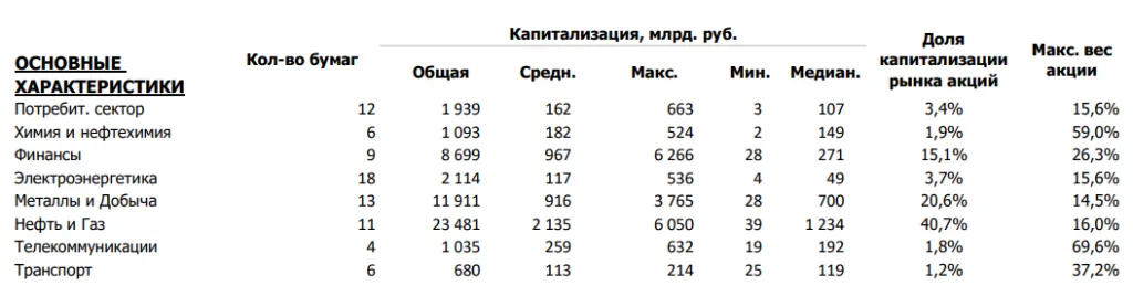Основные показатели индексов