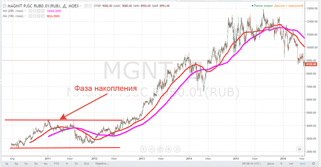 Фаза накопления на тренде