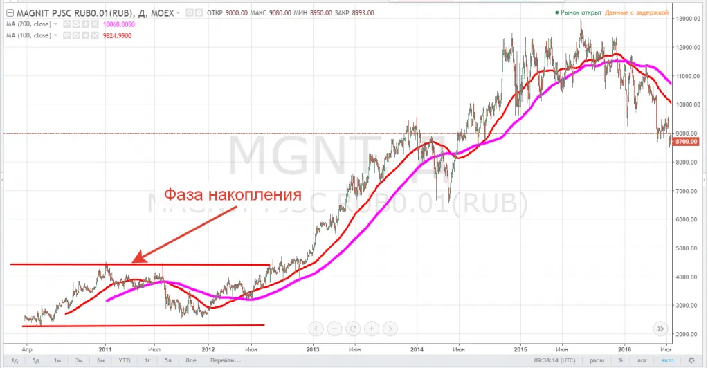 Фаза накопления на тренде