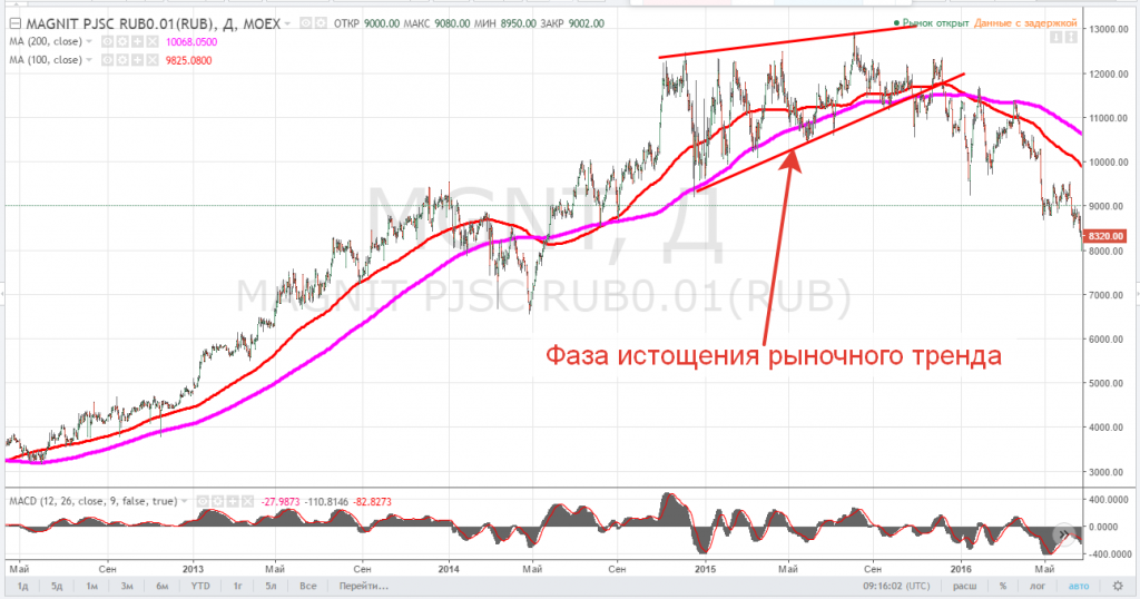 Фаза истощения на тренде
