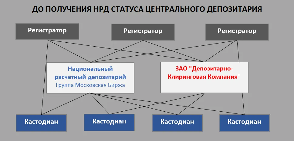 Схема взаимодействия участников рынка до появления центрального депозитария