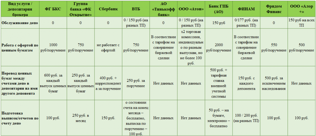 Тарифы услуг депозитариев популярных российских брокеров