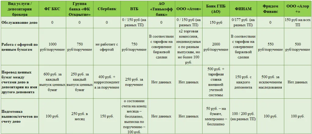 Тарифы услуг депозитариев популярных российских брокеров