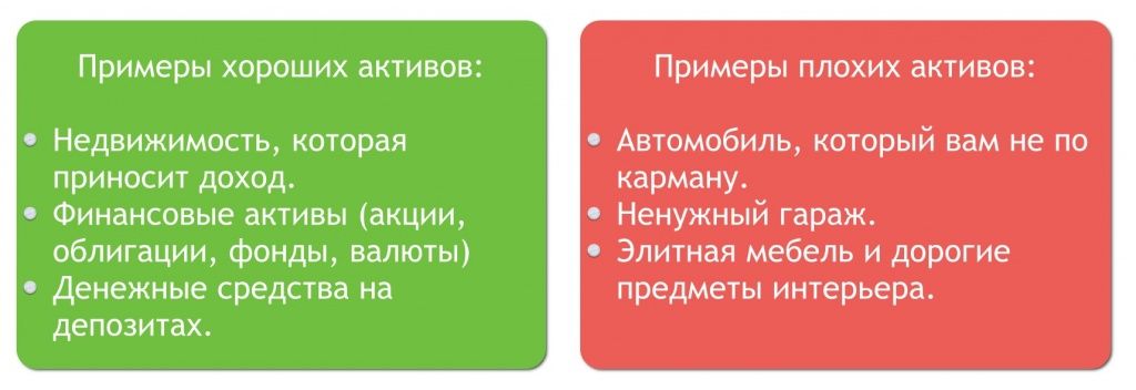 хорошие и плохие активы