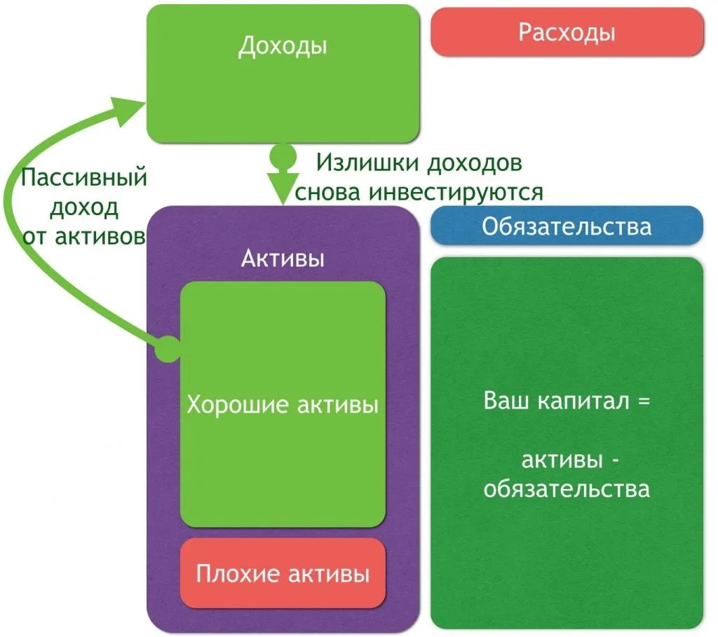 активы и обязательства