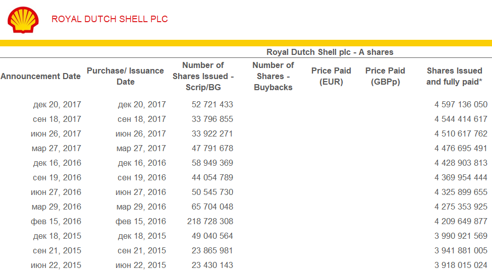 Программа дивидендов Royal Dutch Shell plc