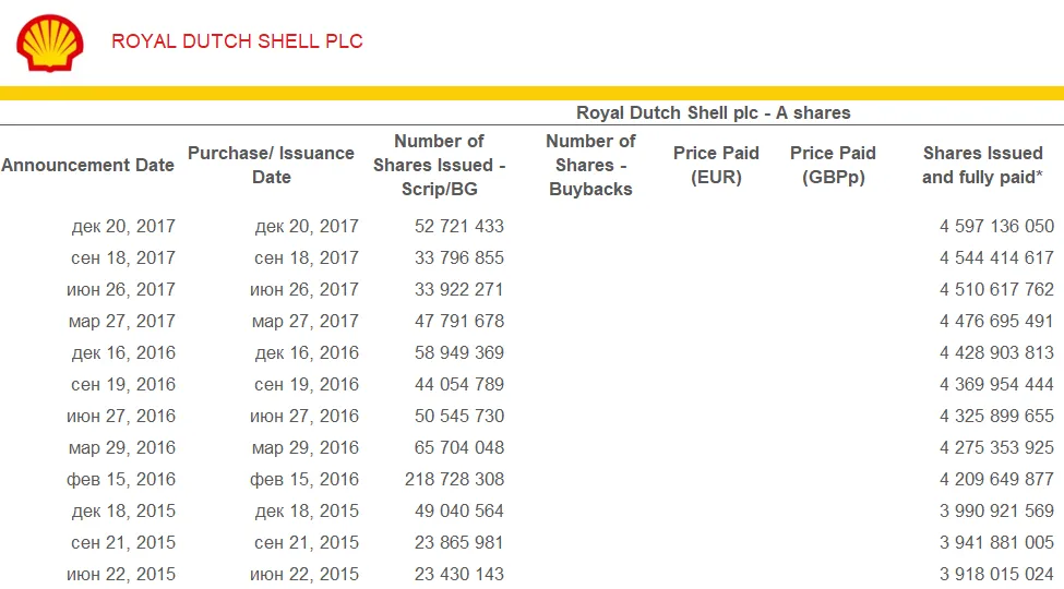 Программа дивидендов Royal Dutch Shell plc