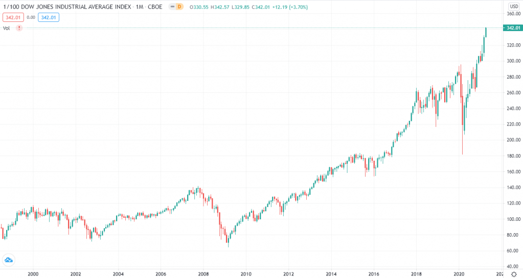 Dow Jones Industrial