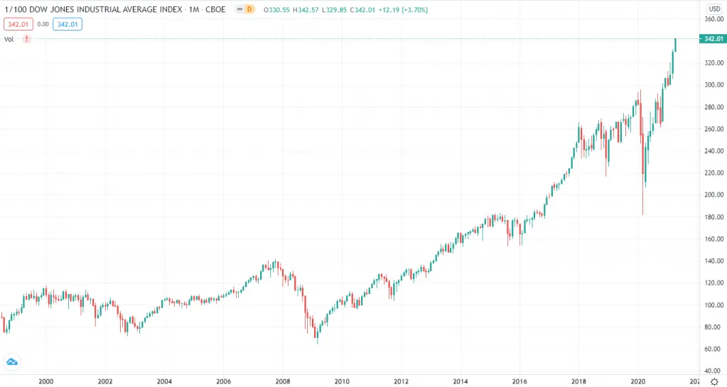 Dow Jones Industrial