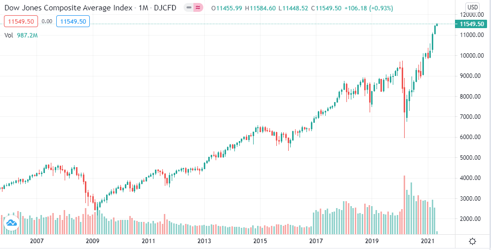 Dow Jones Composite Average