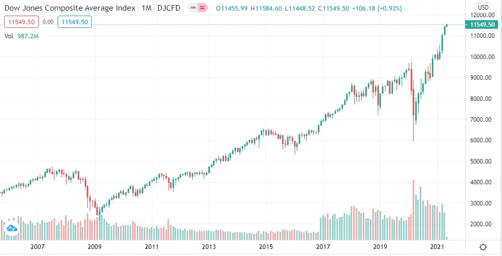 Dow Jones Composite Average