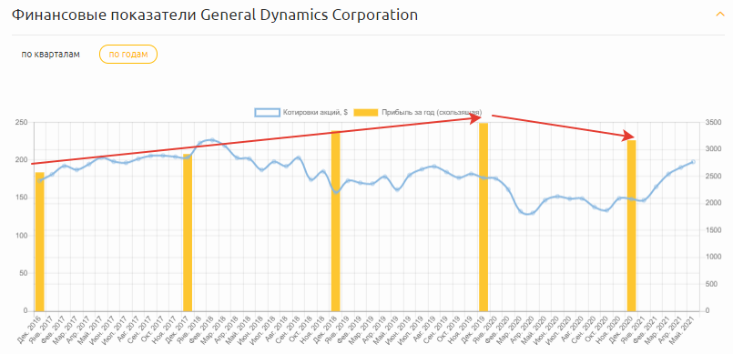 Финансовые показатели General Dynamics
