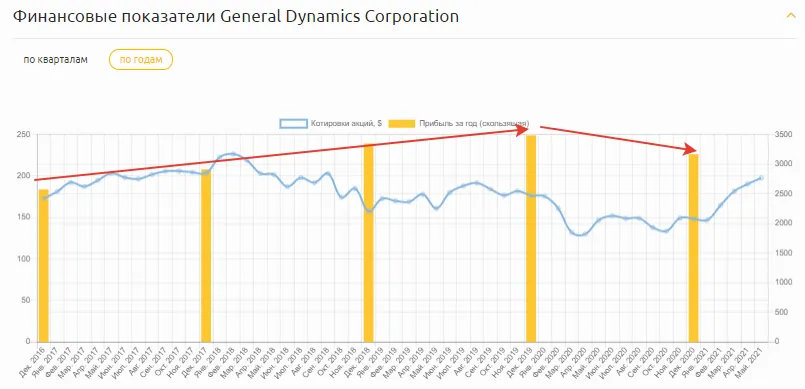 Финансовые показатели General Dynamics