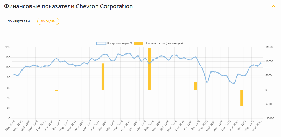 Финансовые показатели Chevron Corporation