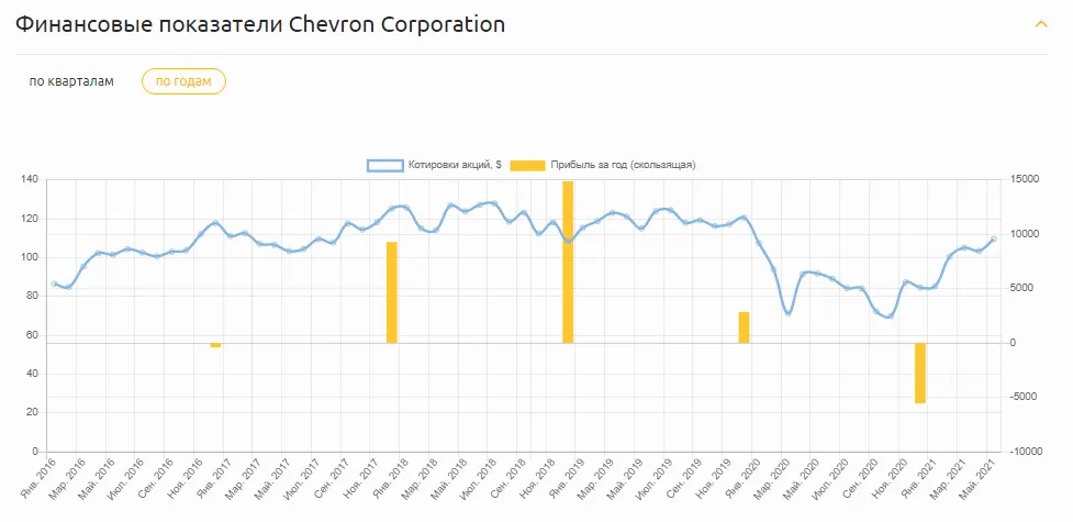 Финансовые показатели Chevron Corporation