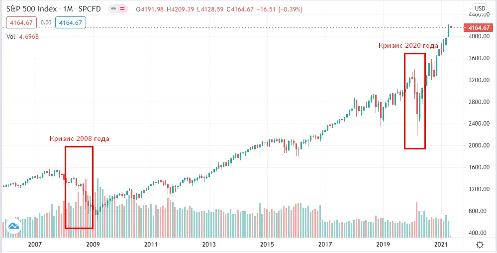 Standard & Poor’s 500