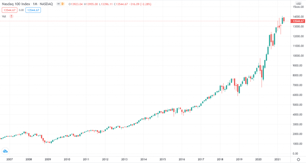 Nasdaq 100