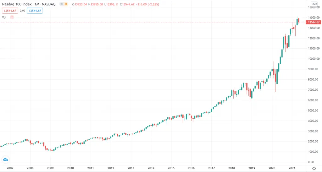 Nasdaq 100