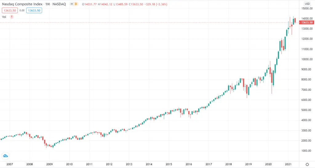 Nasdaq Composite