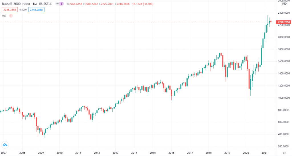 Russell 2000