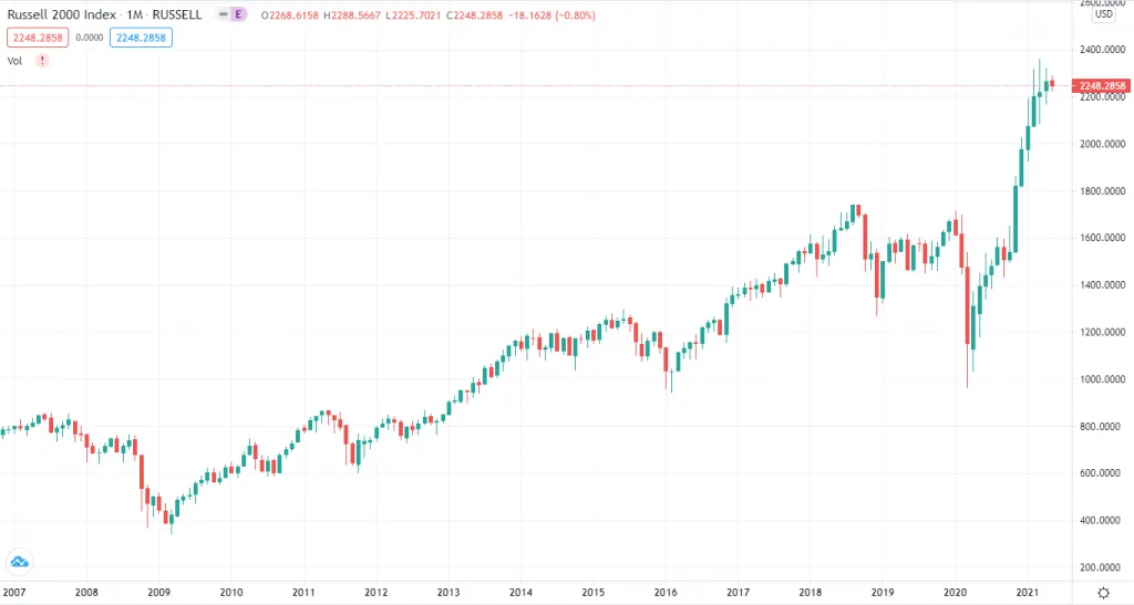 Russell 2000