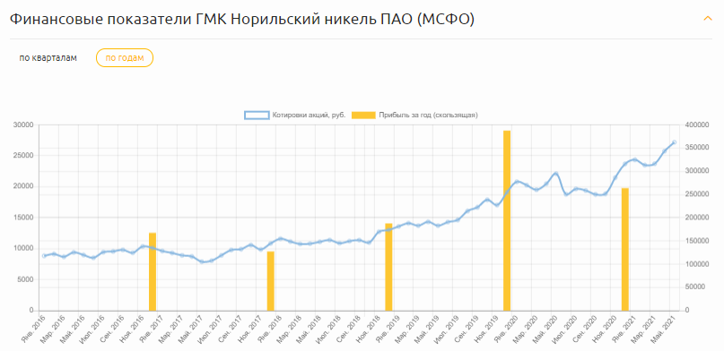 График финансовых показателей ГМК Норникель