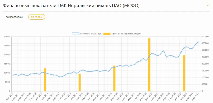 График финансовых показателей ГМК Норникель