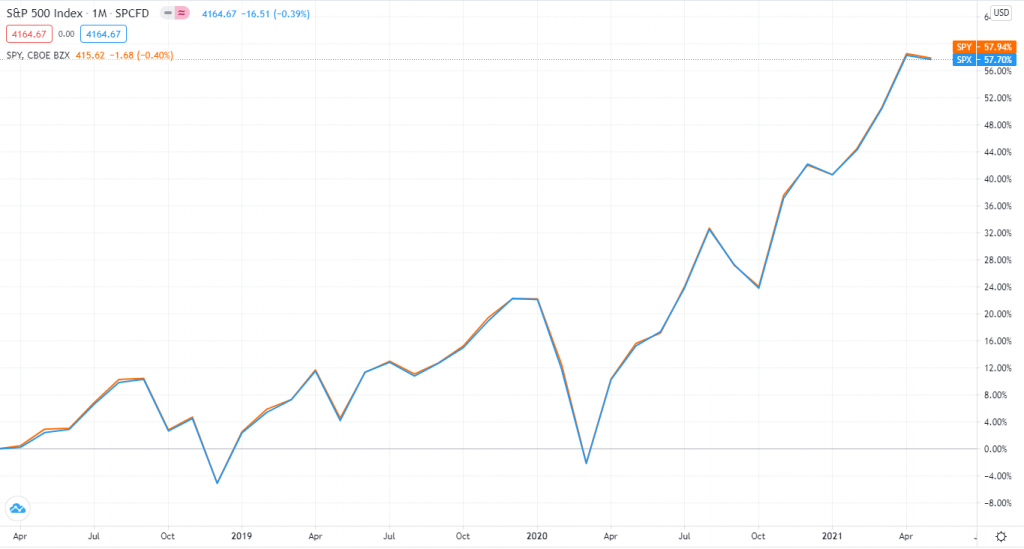 Графики цен S&P500 и SPY