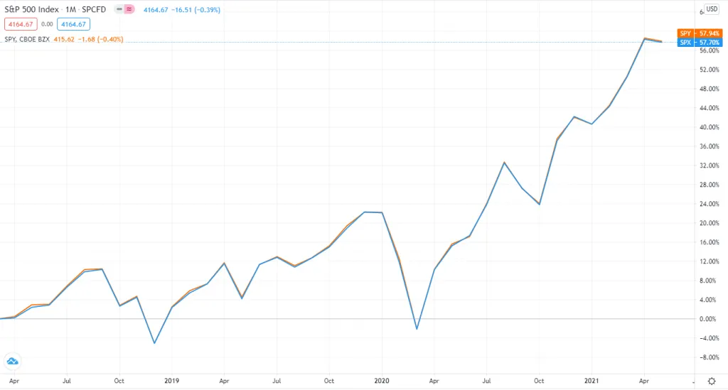 Графики цен S&P500 и SPY