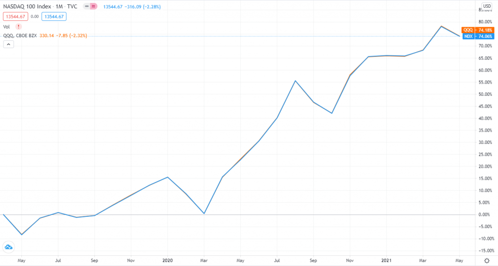 Графики цен Nasdaq 100 и QQQ