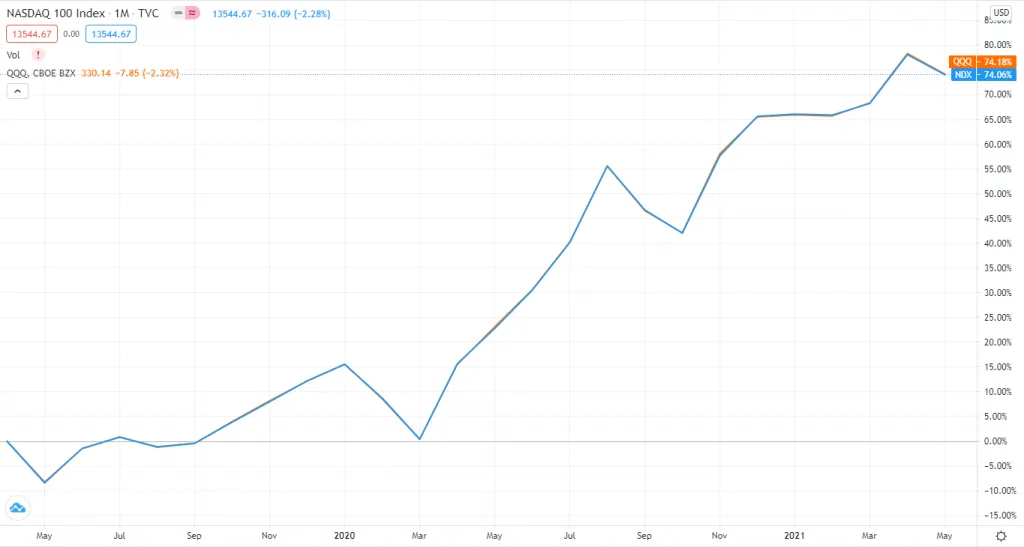 Графики цен Nasdaq 100 и QQQ