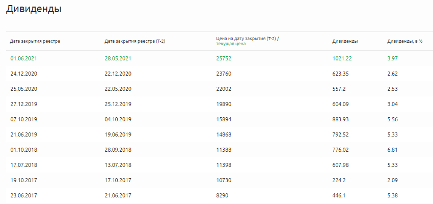 График дивидендных выплат ГМК Норникель