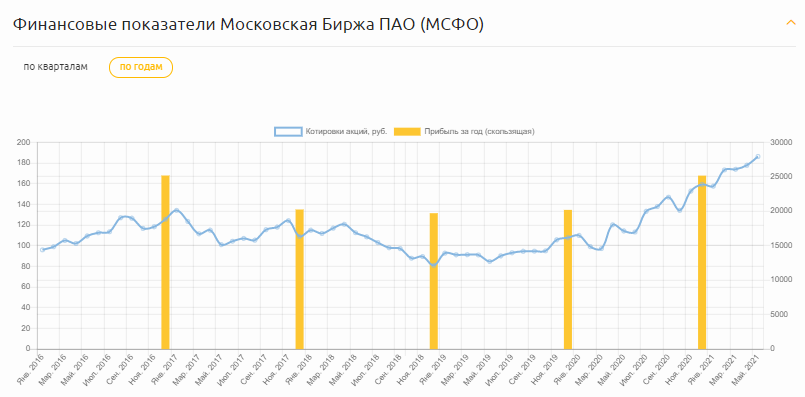График финансовых показателей компании ПАО Московская биржа