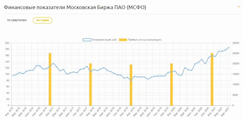 График финансовых показателей компании ПАО Московская биржа