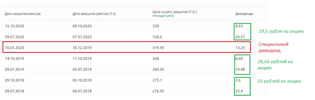График дивидендых выплат компании ПАО МТС