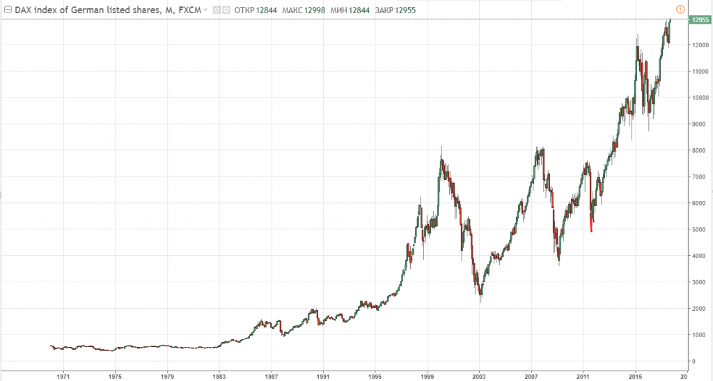 Динамика индекса DAX за 47 лет