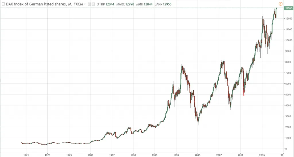 Динамика индекса DAX за 47 лет