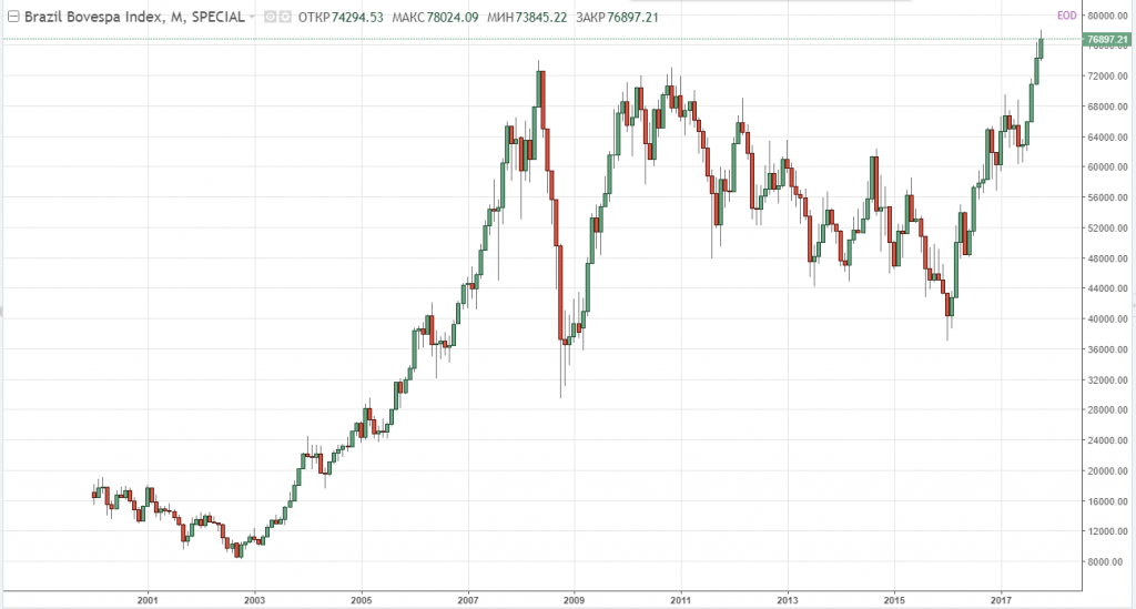 Динамика индекса Bovespa за 17 лет