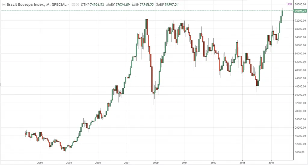 Динамика индекса Bovespa за 17 лет