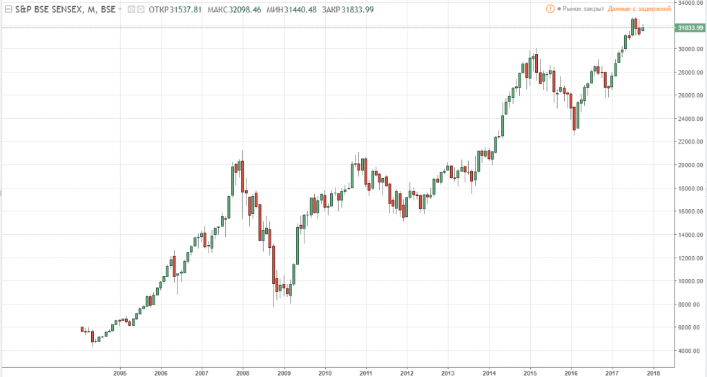 Динамика индекса SENSEX за 15 лет