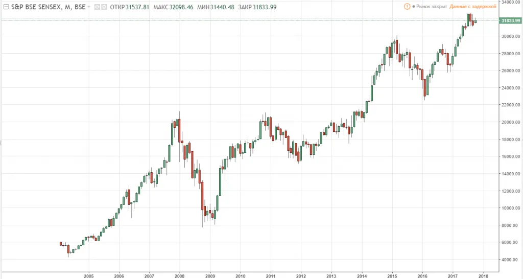 Динамика индекса SENSEX за 15 лет