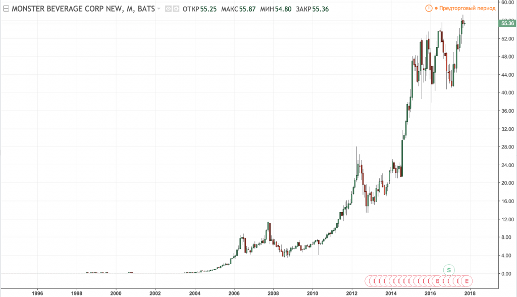 Динамика акций Monster Beverage