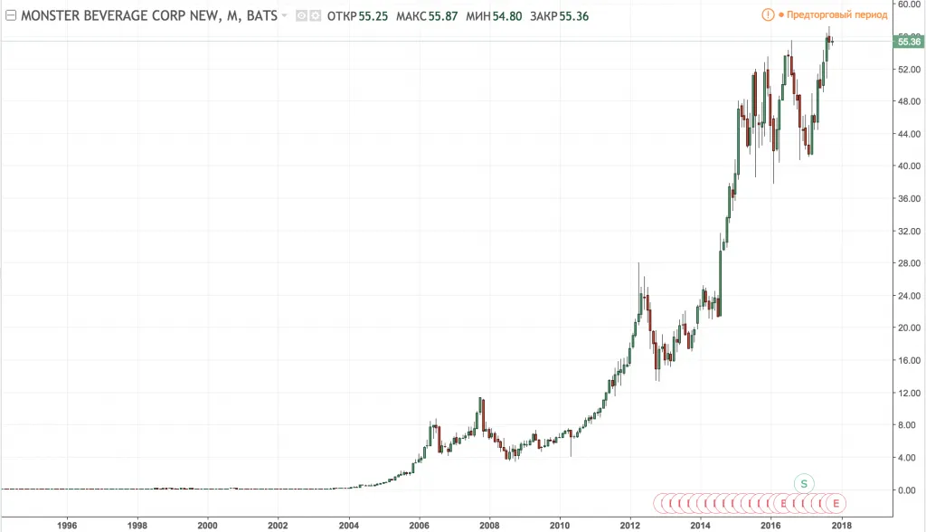 Динамика акций Monster Beverage