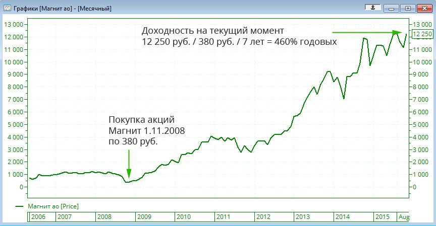 Доходность акций магнит