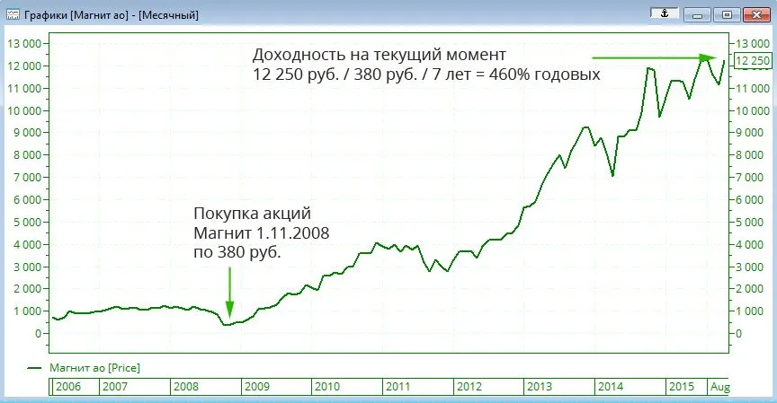 Доходность акций магнит