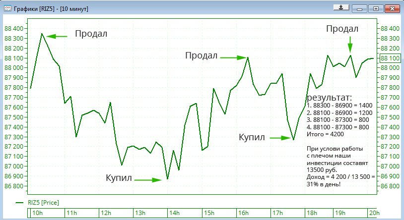 Спекуляции на фьючерсе РТС