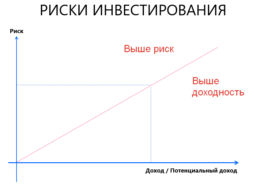 Риски инвестирования