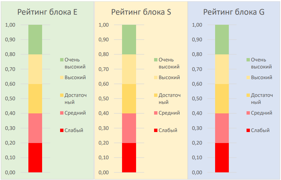 ESG рейтинг 1